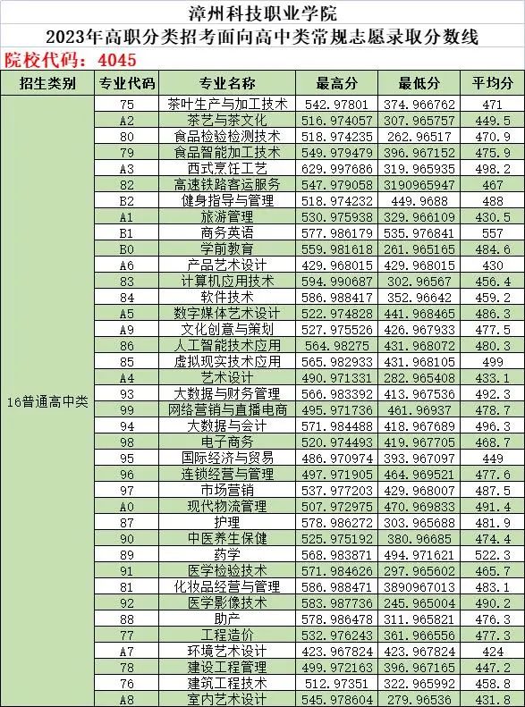 2024福建省高职分类考试招生计划——7所院校，附历年分数