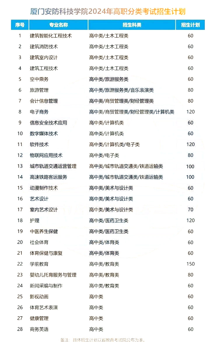 2024福建省高职分类考试招生计划——7所院校，附历年分数