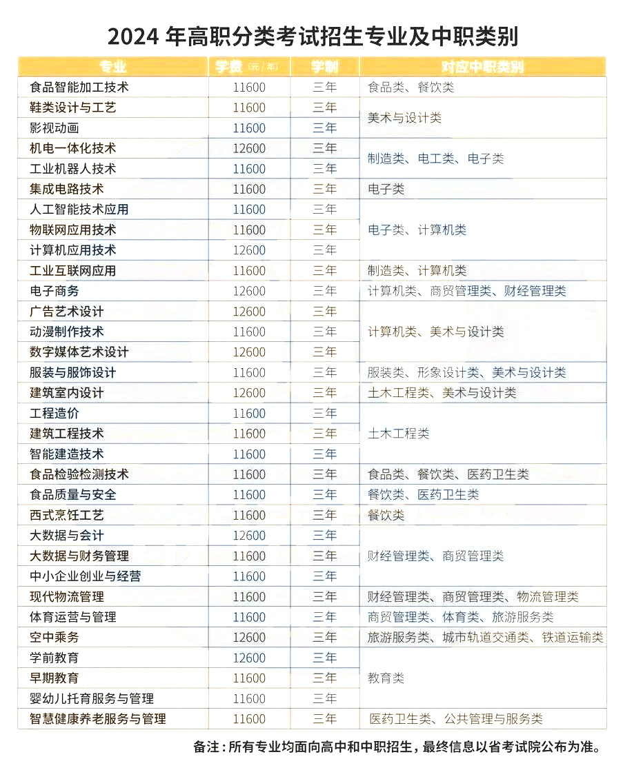 2024福建省高职分类考试招生计划——7所院校，附历年分数