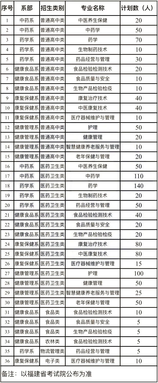 福建19所高职院校公布24年高职分类考试招生计划！