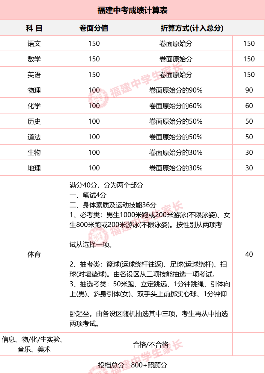 占中考总分40分！2024年福建体育中考安排出炉！附评分标准！