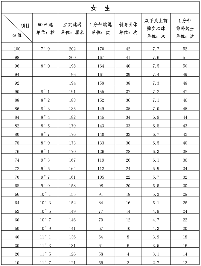 占中考总分40分！2024年福建体育中考安排出炉！附评分标准！