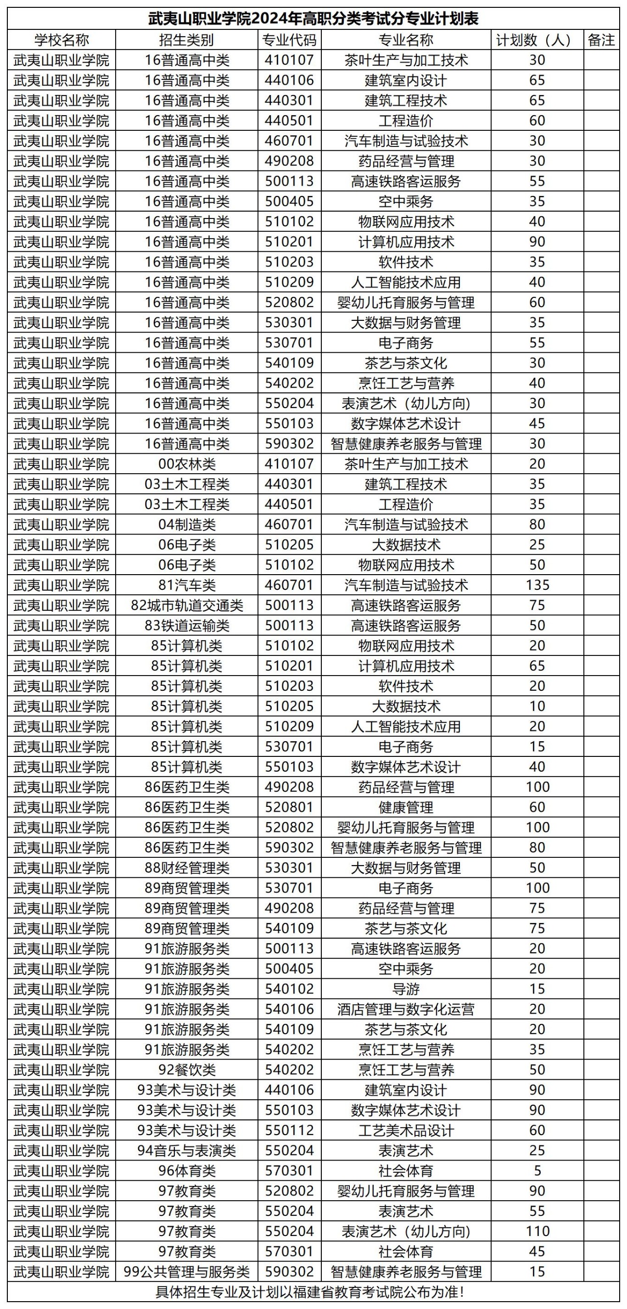 福建19所高职院校公布24年高职分类考试招生计划！