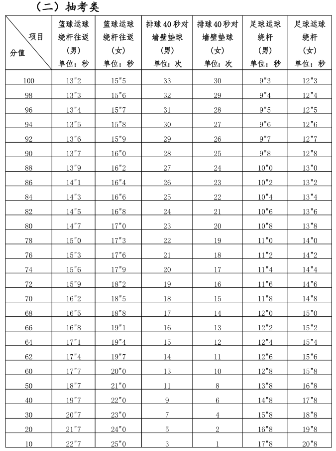 占中考总分40分！2024年福建体育中考安排出炉！附评分标准！