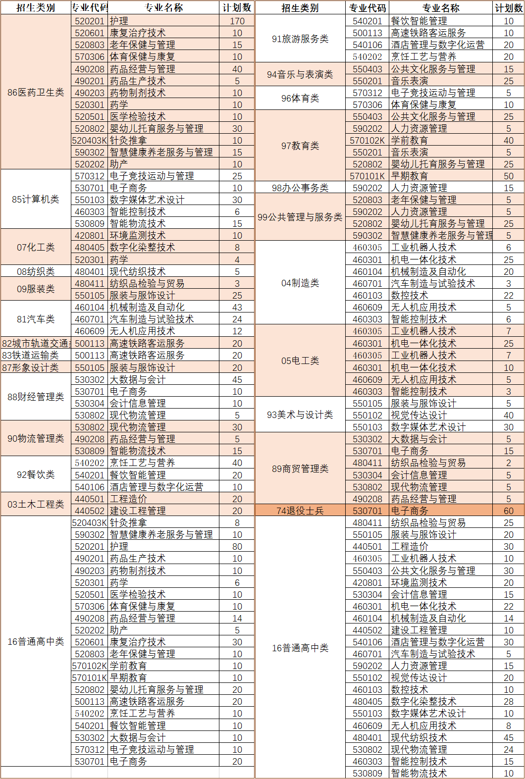 20所高职院校公布24年高职分类考试招生计划！