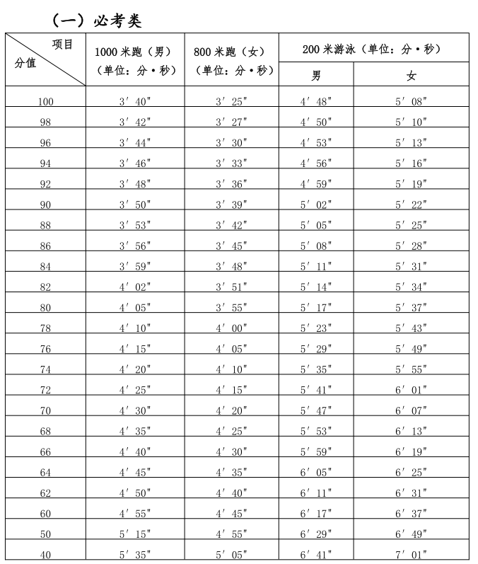 占中考总分40分！2024年福建体育中考安排出炉！附评分标准！