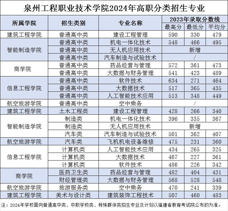 福建19所高职院校公布24年高职分类考试招生计划！