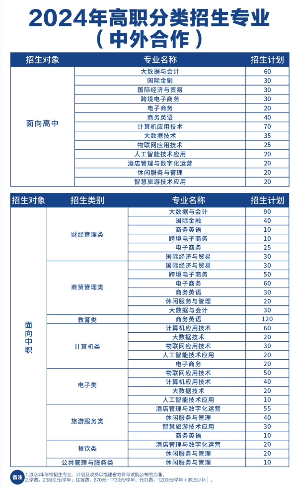 福建19所高职院校公布24年高职分类考试招生计划！q