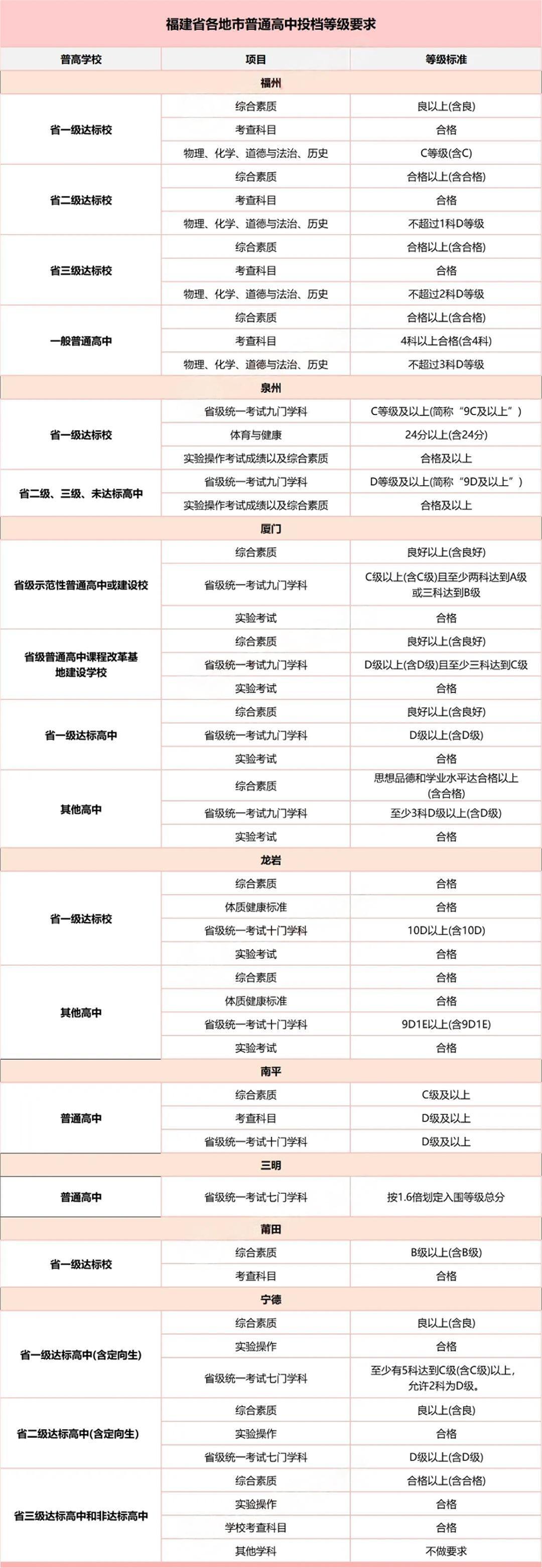 2024年福建9地市中考总分、普高投档要求汇总！附中招方案