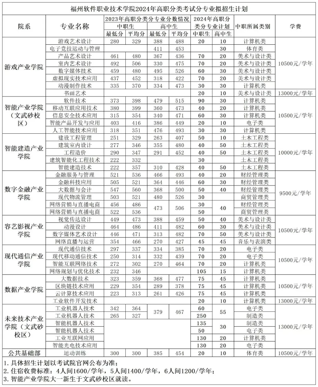 20所高职院校公布24年高职分类考试招生计划！