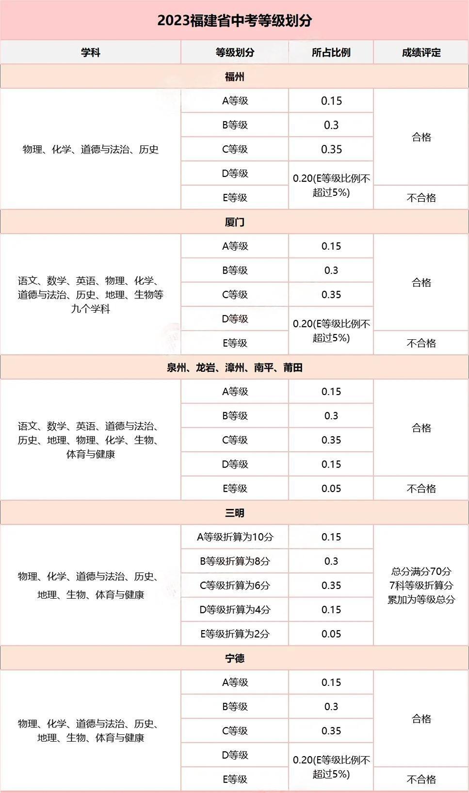 2024年福建9地市中考总分、普高投档要求汇总！附中招方案