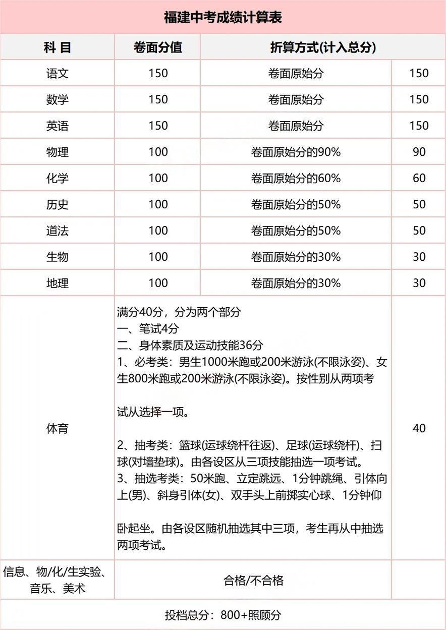 2024年福建9地市中考总分、普高投档要求汇总！附中招方案