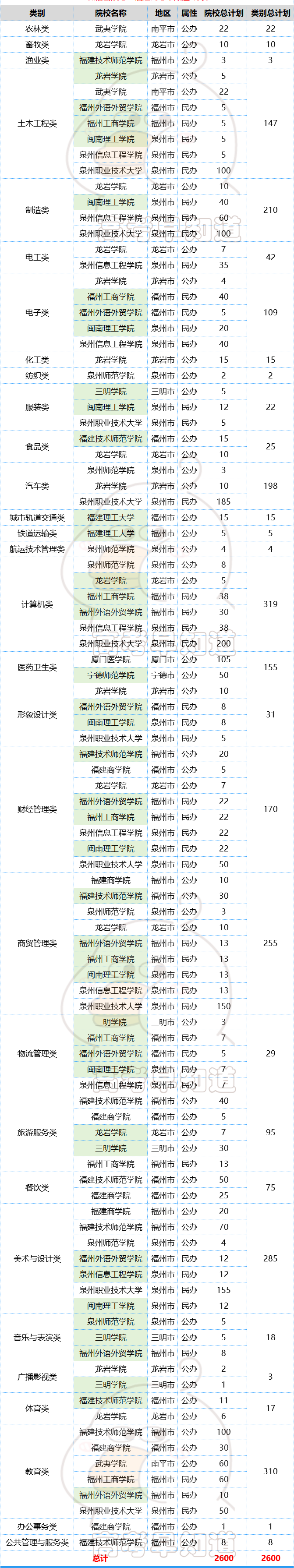 最新！2024-23年福建高职分类招生计划对比（全）