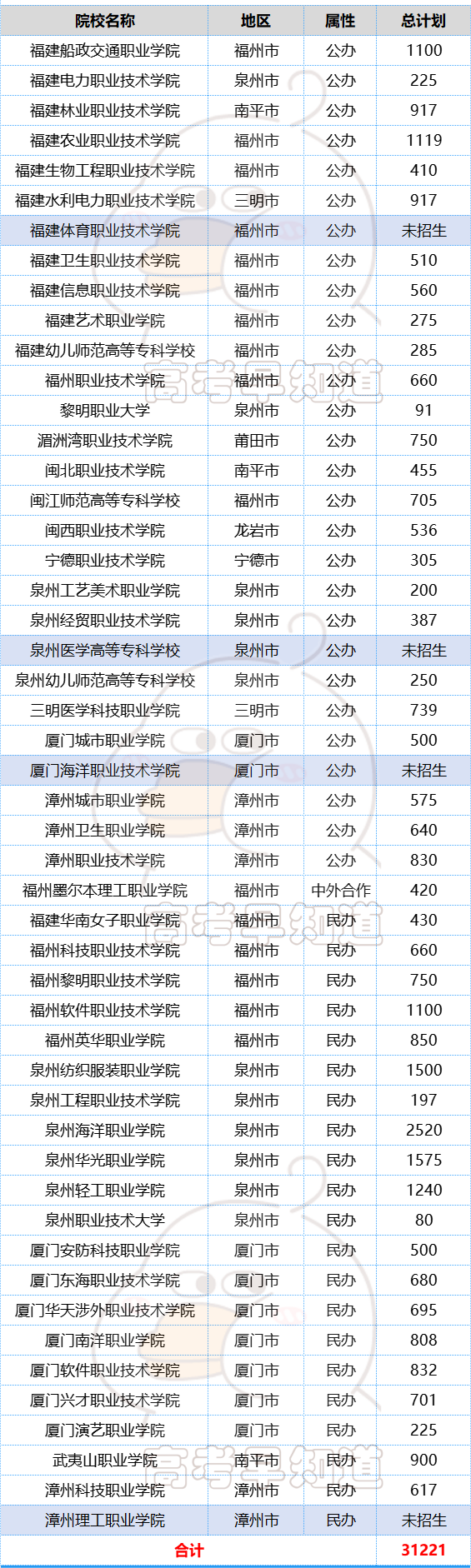 最新！2024-23年福建高职分类招生计划对比（全）