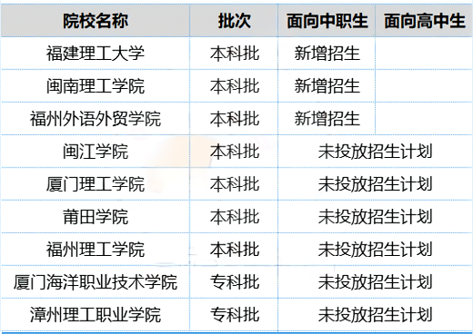 最新！2024-23年福建高职分类招生计划对比（全）