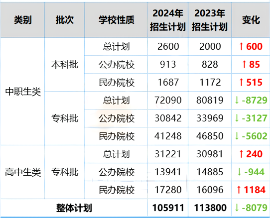 最新！2024-23年福建高职分类招生计划对比（全）