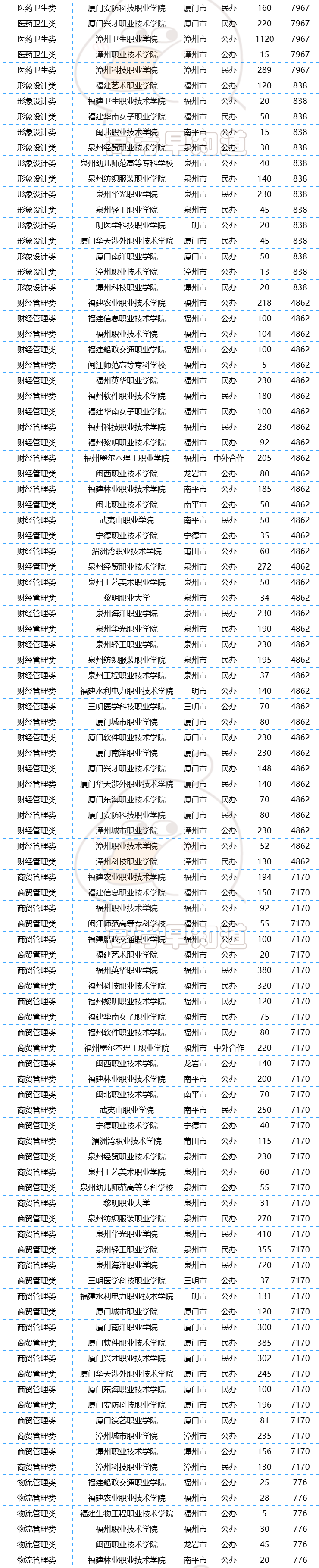 最新！2024-23年福建高职分类招生计划对比（全）