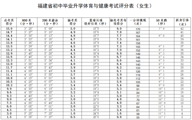 2026年福建4地市(泉州、漳州、宁德、南平)体育中考抽选项目出炉!附中考评分标准