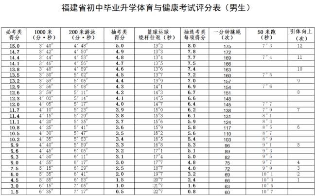 2026年福建4地市(泉州、漳州、宁德、南平)体育中考抽选项目出炉!附中考评分标准