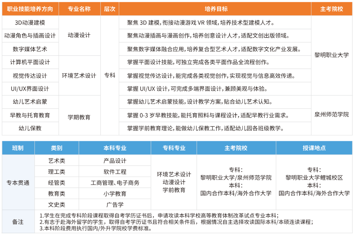 黎明职业大学2026年高等教育自学考试体制改革试点专科职继特色班招生简章