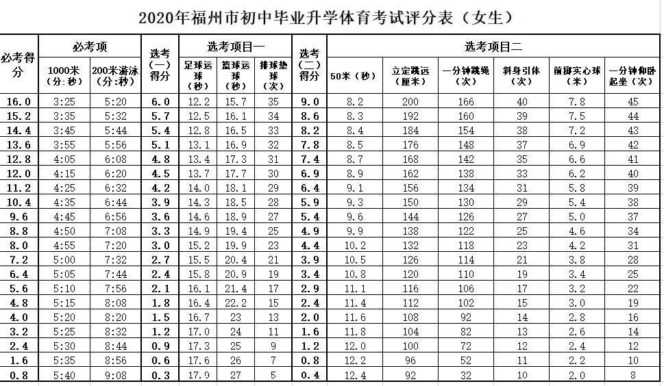 2020福州体育中考