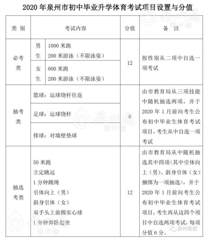 2020年福建泉州中考体育改革方案