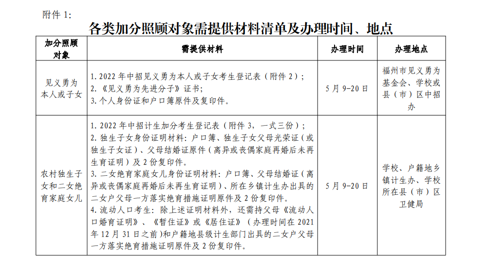 各类加分照顾对象需提供材料及办理时间、地点