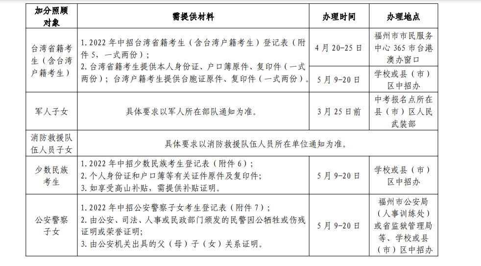 各类加分照顾对象需提供材料及办理时间、地点